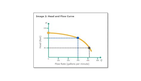 centrifugal pump runout flow|Getting the Most Out of Your Pumps: .